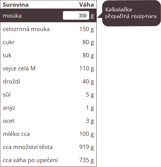 Celozrnná vánočka - výpočet váhy surovin 